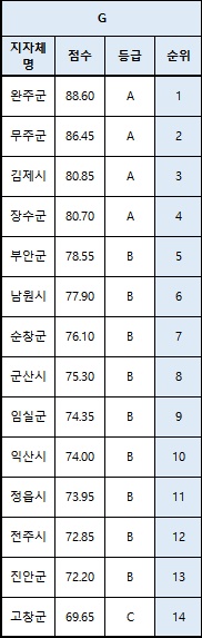전북ESG 거버넌스부문 순위표. /ESG행복연구소 제공