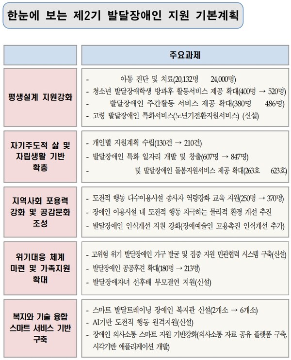 서울시가 4일 발표한 '제2기 발달장애인 지원 기본계획' 주요 내용. / 서울시 제공