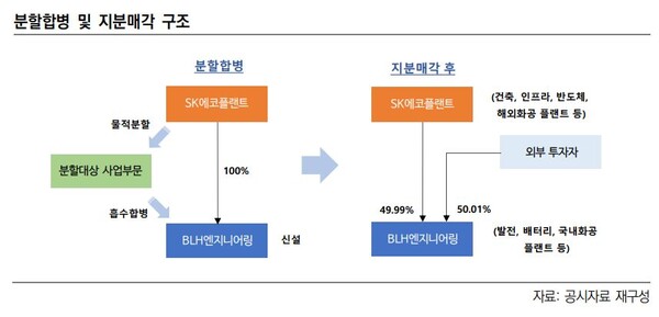 SK에코플랜트 분할합병 및 지분매각 구조도. /한국신용평가 제공