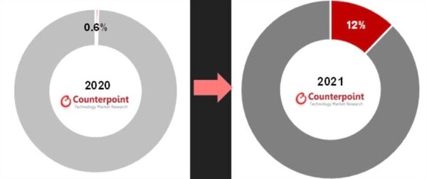 미국 내 삼성 폴더블폰 판매 비중, 2021 vs 2020. /자료=카운터포인트리서치