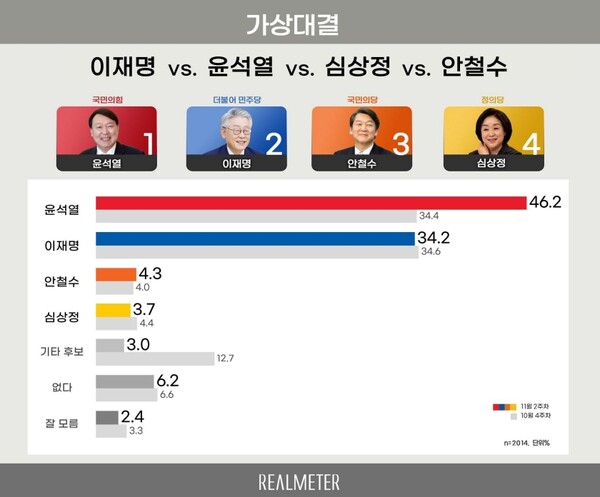 차기 대선후보 가상 다자대결. / 리얼미터