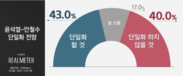 윤석열·안철수 단일화 전망. / 리얼미터