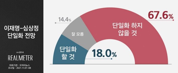 이재명·심상정 단일화 전망. / 리얼미터
