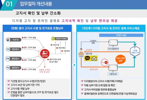 부산항 항만시설사용료 고지납부 서비스 현행과 개선 후. /사진=BPA