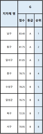 대구광역시 8개 기초지자체 거버넌스(G) 순위표/ESG행복경제연구소 제공.