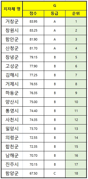 경상남도 18개 기초지자체 거버넌스(G) 순위표. / ESG행복경제연구소 제공.