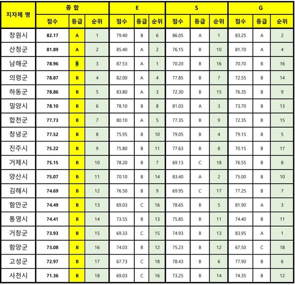 경상남도 ESG평가 등급 순위표./ESG행복경제연구소 제공.