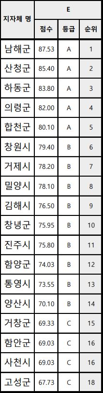 경상남도 기초단체 ESG 환경부문 평가 순위표./ESG행복경제연구소 제공.