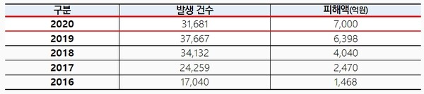 최근 5년간 경찰청에 신고된 보이스피싱 피해. / 서울시 제공