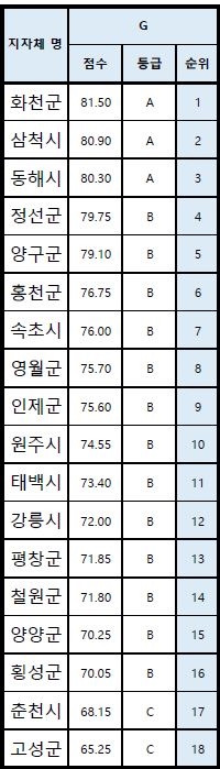 강원도 거버넌스(G) 순위표. / ESG행복경제연구소 제공