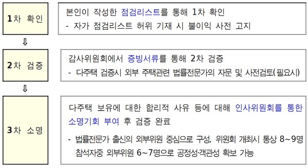 서울시 고위공직자 인사검증 절차. / 서울시 제공