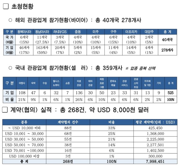 '2021 서울국제트래블마트X서울의료관광국제트래블마트(SITM&SITMMT 2021)' 초청현황과 계약 실적. / 서울시 제공