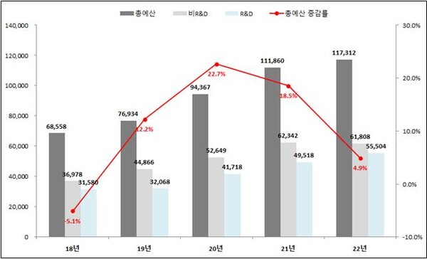 산업통상자원부 예산 추이.