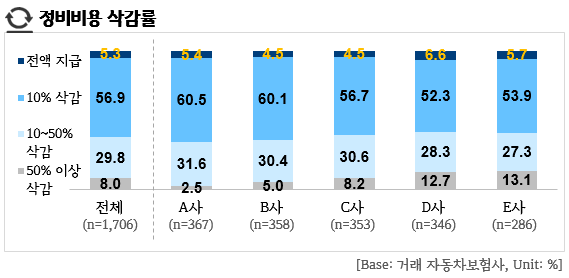 경기도 자동차 정비 업체의 보험수리 10건 중 9건은 보험사가 정비 업체의 수리비 청구액을 삭감했다는 조사 결과가 나왔다./경기도 제공 