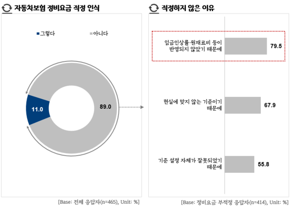 응답자의 89.0%는 보험사로부터 받는 자동차 정비요금의 책정 기준이 부정정하다고 인식했다./경기도 제공