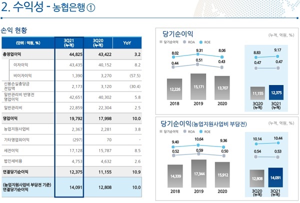 농협은행 2021년 3분기 수익성 현황. /NH농협금융지주 제공