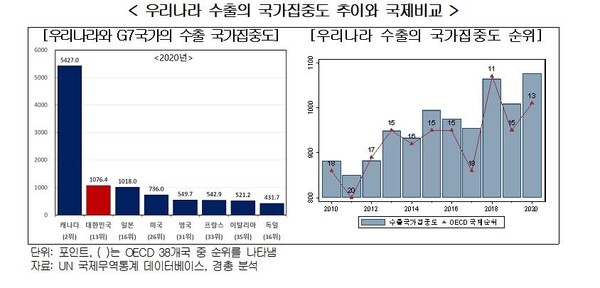 우리나라 수출의 국가집중도 추이와 국제비교. /경총 제공