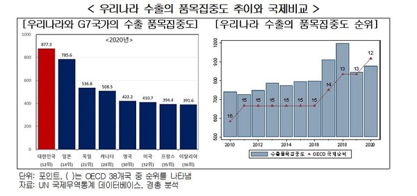 우리나라 수출의 품목집중도 추이와 국제비교. /경총 제공