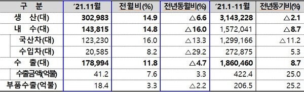 11월 자동차산업 실적. /자료=한국자동차산업협회·한국수입자동차협회·무역협회