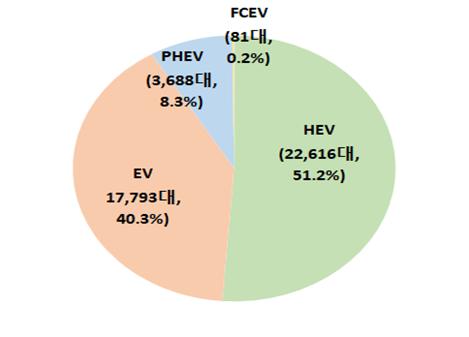 친환경차 모델별 수출 비중. /사진=산업통상자원부