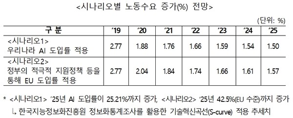 고용노동부 제공