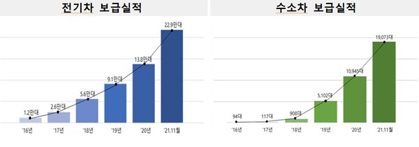 연도별 전기·수소차 보급 실적. /자료=환경부
