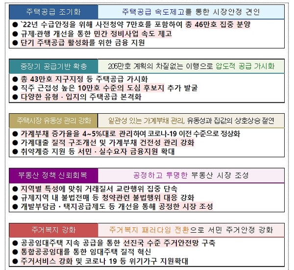 '2022년 부동산 시장 안정 방안 5대 중점 과제'. / 국토교통부 제공
