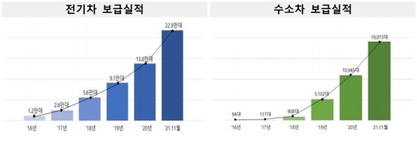 연도별 전기·수소차 보급 실적. / 환경부 제공