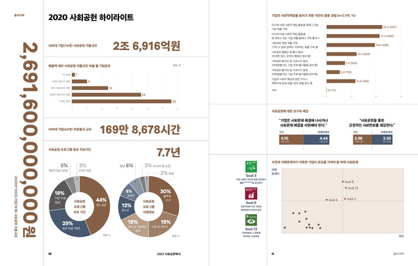 한국사회복지협의회가 발간한 2021 사회공헌 백서-사회공헌의 전환 속 그래픽. / 한국사회복지협의회