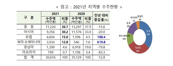 2021년 지역별 해외건설 수주현황. /국토교통부 제공