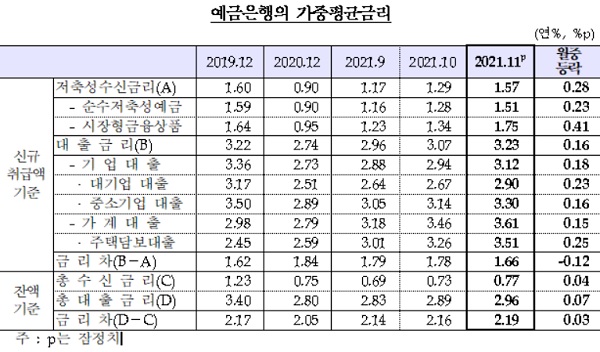 한국은행이 30일 발표한 '2021년 11월중 금융기관 가중평균금리'에 따르면 지난달 주택담보대출, 일반신용대출 금리는 각각 3.51%, 5.16%로 나타났다. /한국은행 제공