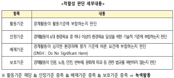 녹색경제활동 적합성 판단 세부내용. / 환경부
