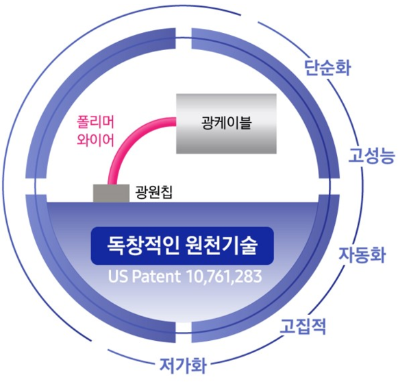 레신저스 DOW(Direct Optical Wiring) 기술. / 사진=레신저스 제공