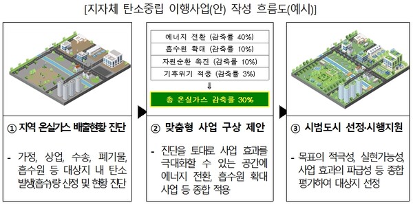 환경부 제공