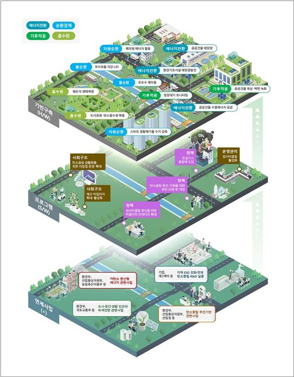 탄소중립 그린도시 모식도. / 환경부 제공