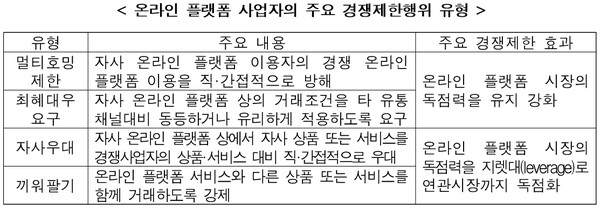 온라인 플랫폼 사업자의 주요 경쟁제한행위 유형. / 공정거래위원회 