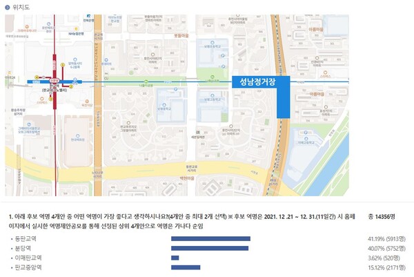 성남시청 홈페이지에서 진행된 역명 설문조사 결과. 해당 투표는 당초 11일까지 진행될 예정이었으나 중복 투표 등으로 인해 중단됐다. /성남시청 홈페이지 갈무리