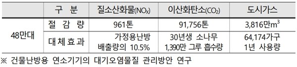 2015년~2021년 친환경 보일러 48만대 보급에 따른 효과. / 서울시 제공 