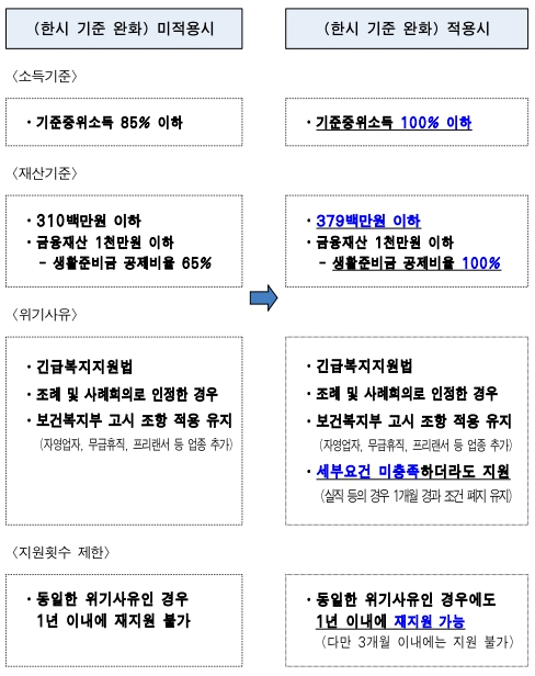 2022년 서울형 긴급복지 한시 기준 완화 내용.  / 서울시 제공