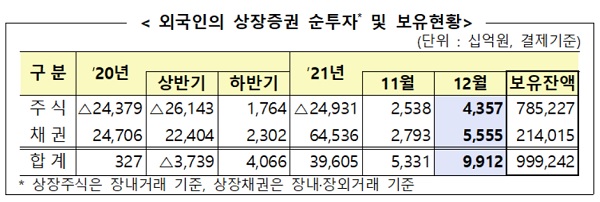 10일 금융감독원이 발표한 ‘2021년 12월 외국인 증권투자 동향’에 따르면 외국인은 지난해 12월 국내 상장 주식을 4조 3570억원을 순매수하고 채권을 5조 5550억원을 순투자해 총 9조 9120억원을 순투자한 것으로 집계됐다. /금융감독원 제공