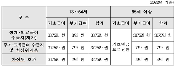 올해 장애인연금 지급액./제공=보건복지부