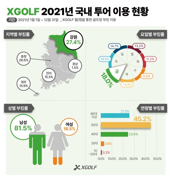 XGOLF 2021년 골프투어 이용 현황 그래픽. /XGOLF 제공