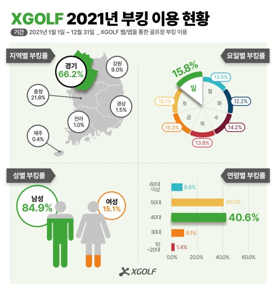 XGOLF 2021년 예약 이용 현황 그래픽. /XGOLF 제공