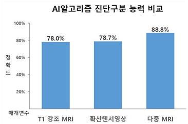 다중 MRI 모델의 정확도는 T1강조 MRI(78.0%)와 확산텐서영상(78.7%)을 단독으로 활용했을 때보다 10%p 향상된 것으로 나타냈다./제공=서울대병원