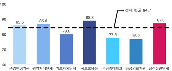 기관 유형별 점수. / 국민권익위원회 제공
