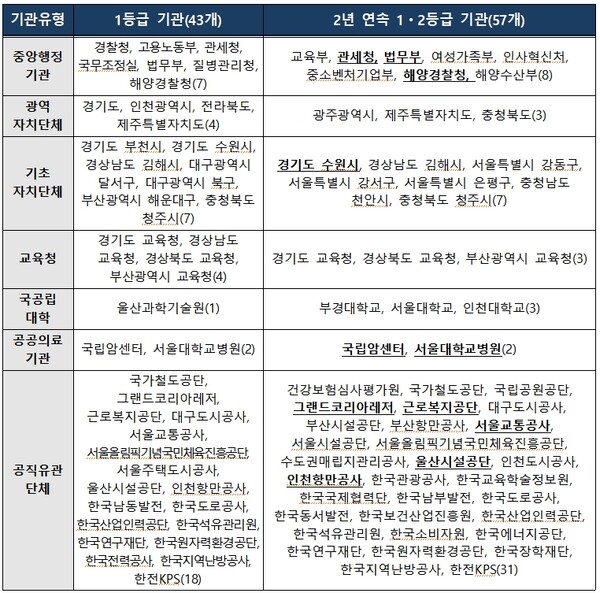 시책평가 1등급 기관 및 2년 연속 1‧2등급인 기관. / 국민권익위원회 제공