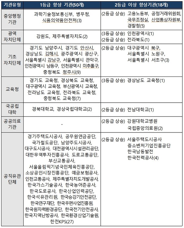 시책평가 1등급 향상 기관 및 2등급 이상 향상 기관. / 국민권익위원회 제공