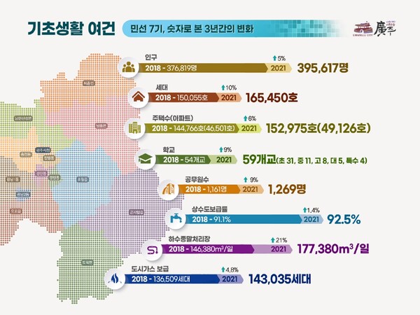민선7기 숫자로 본 광주시 3년간의 변화. / 광주시 홈페이지 캡쳐