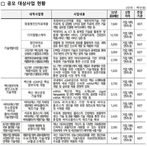 2022년 바이오 연구개발사업 신규지원 대상과제 공모 계획안. / 산업통상자원부 제공 
