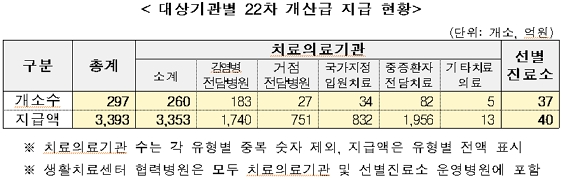 제공=보건복지부